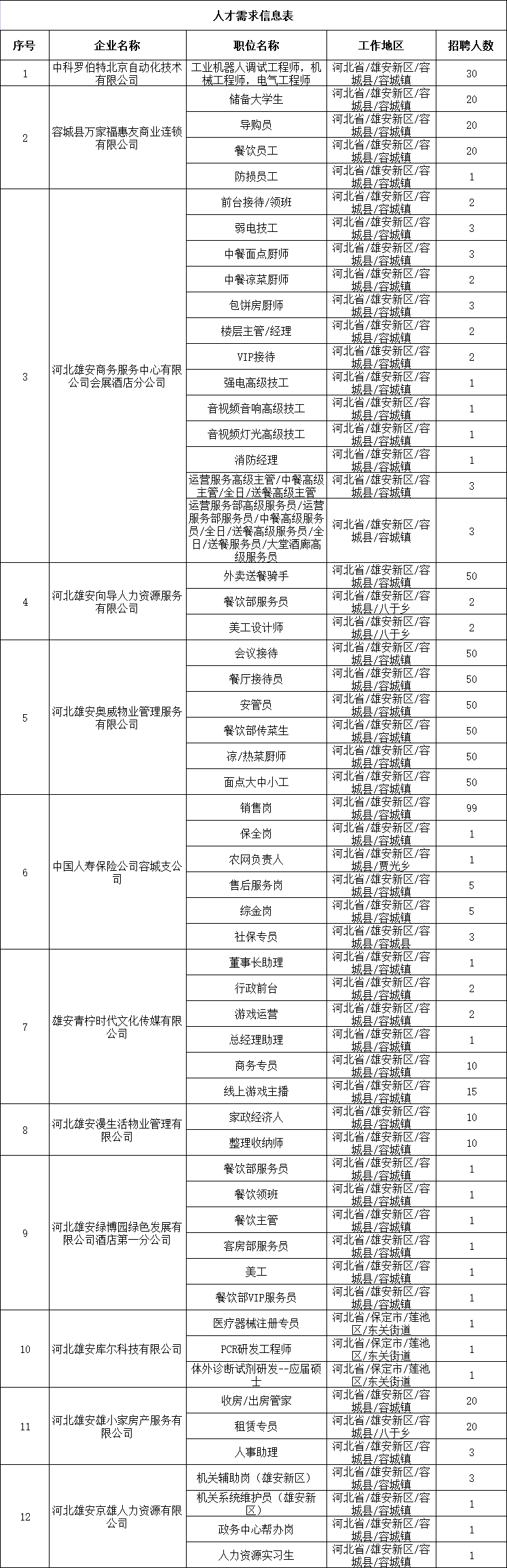 容東片區(qū)部分崗位表